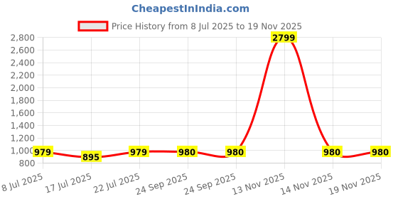 myntra.com Bene Kleed Men Bootcut Fit Mid-Rise Stretchable Jeans bene kleed Price History Graph from 8 Jul 2025 to 18 Nov 2025