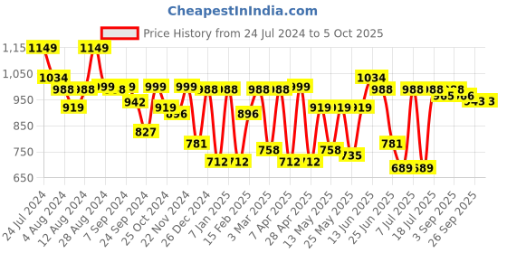 myntra.com Bene Kleed Men Bootcut Heavy Fade Jeans bene kleed Price History Graph from 24 Jul 2024 to 5 Oct 2025