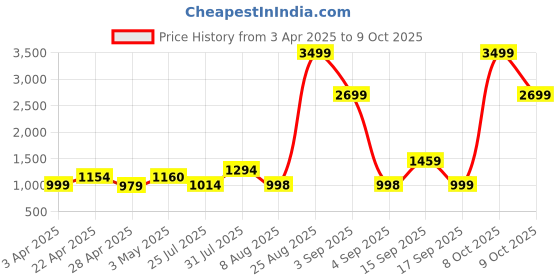 myntra.com Bene Kleed Men Bootcut Heavy Fade Jeans bene kleed Price History Graph from 3 Apr 2025 to 9 Oct 2025