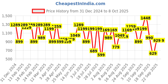 myntra.com Bene Kleed Men Bootcut Jeans bene kleed Price History Graph from 31 Dec 2024 to 4 Oct 2025