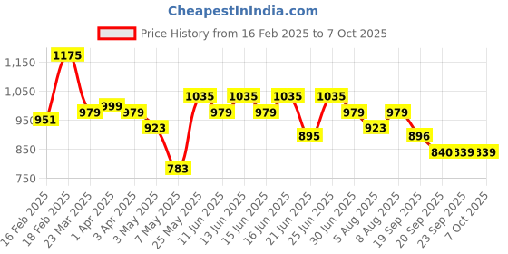 myntra.com Bene Kleed Men Bootcut Low Distress Heavy Fade Jeans bene kleed Price History Graph from 16 Feb 2025 to 7 Oct 2025