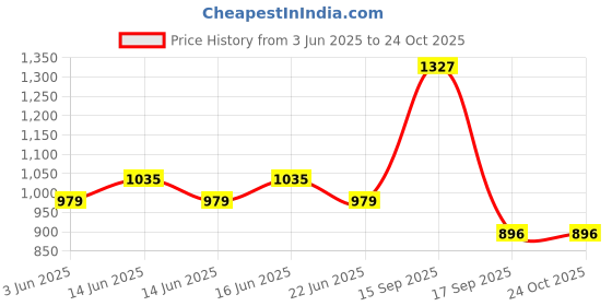 myntra.com Bene Kleed Men Bootcut Mid-Rise Jeans bene kleed Price History Graph from 3 Jun 2025 to 24 Oct 2025