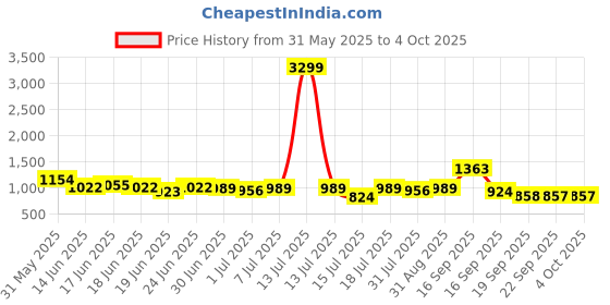 myntra.com Bene Kleed Men Bootcut Mid-Rise Light Fade Jeans bene kleed Price History Graph from 31 May 2025 to 4 Oct 2025