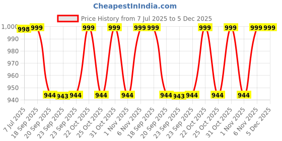 myntra.com Bene Kleed Men Bootcut Mid-Rise Light Fade Jeans bene kleed Price History Graph from 7 Jul 2025 to 5 Dec 2025