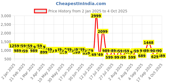 myntra.com Bene Kleed Men Bootcut Slash Knee Light Fade Jeans bene kleed Price History Graph from 2 Jan 2025 to 4 Oct 2025