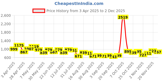 myntra.com Bene Kleed Men Bootcut Stretchable Jeans bene kleed Price History Graph from 3 Apr 2025 to 1 Dec 2025