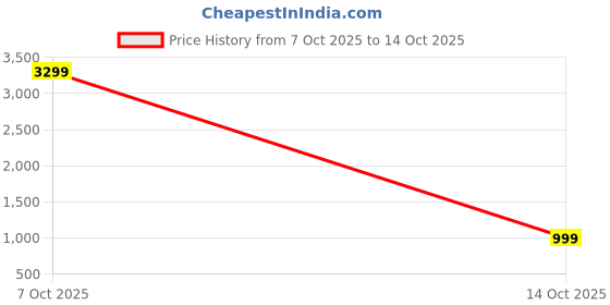 myntra.com Bene Kleed Men Camouflage Printed Cotton Parachute Fit Joggers Trousers bene kleed Price History Graph from 7 Oct 2025 to 14 Oct 2025