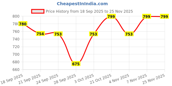 myntra.com Bene Kleed Men Camouflage Printed Spread Collar Cotton Casual Shirt bene kleed Price History Graph from 18 Sep 2025 to 25 Nov 2025