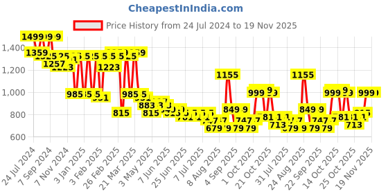 myntra.com Bene Kleed Men Cargo Baggy Denim bene kleed Price History Graph from 24 Jul 2024 to 19 Nov 2025