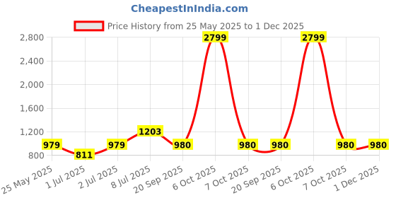 myntra.com Bene Kleed Men Cargo Shorts bene kleed Price History Graph from 25 May 2025 to 30 Nov 2025