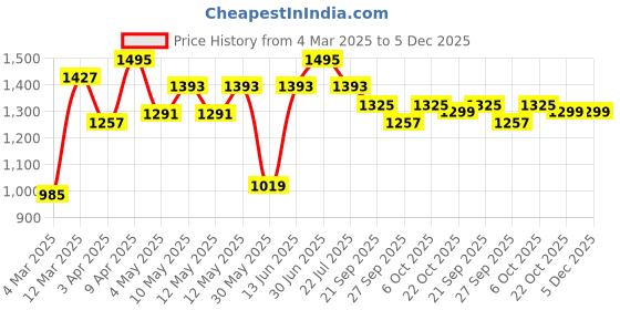 myntra.com Bene Kleed Men Cargos Trousers bene kleed Price History Graph from 4 Mar 2025 to 5 Dec 2025