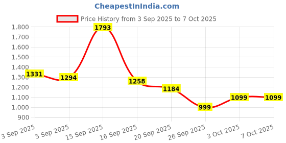 myntra.com Bene Kleed Men Cargos Trousers bene kleed Price History Graph from 3 Sep 2025 to 4 Oct 2025