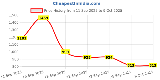myntra.com Bene Kleed Men Cargos Trousers bene kleed Price History Graph from 11 Sep 2025 to 4 Oct 2025