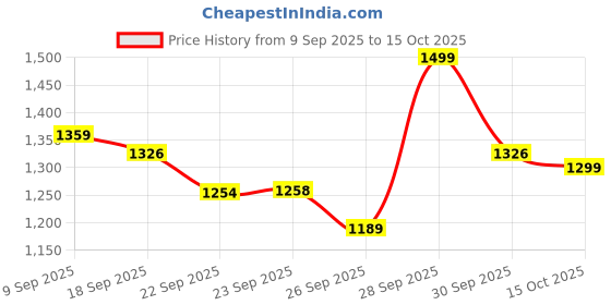 myntra.com Bene Kleed Men Cargos Trousers bene kleed Price History Graph from 9 Sep 2025 to 15 Oct 2025