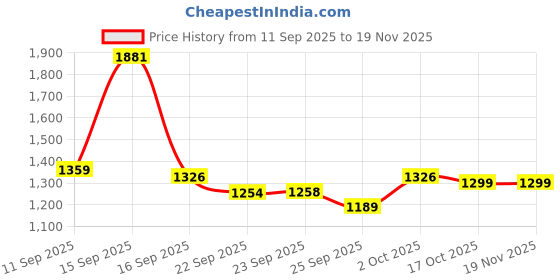 myntra.com Bene Kleed Men Cargos Trousers bene kleed Price History Graph from 11 Sep 2025 to 19 Nov 2025