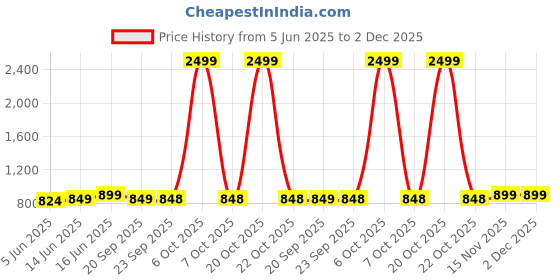 myntra.com Bene Kleed Men Casual Shirt bene kleed Price History Graph from 5 Jun 2025 to 1 Dec 2025