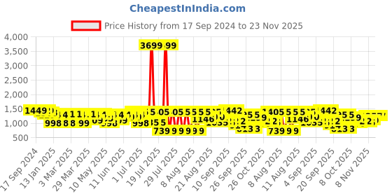 myntra.com Bene Kleed Men Classic Loose Fit Cargos Trousers bene kleed Price History Graph from 17 Sep 2024 to 23 Nov 2025