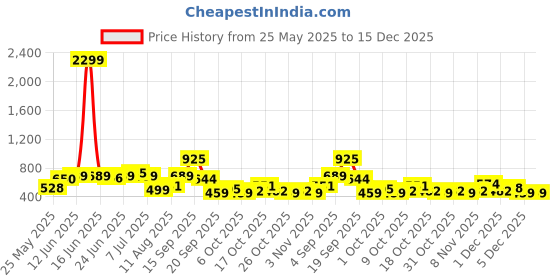 myntra.com Bene Kleed Men Classic Printed Casual Shirt bene kleed Price History Graph from 25 May 2025 to 14 Dec 2025