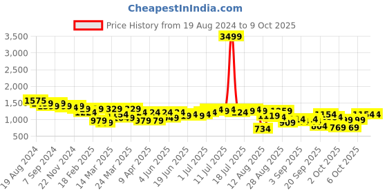 myntra.com Bene Kleed Men Classic Relaxed Fit Highly Distressed Heavy Fade Jeans bene kleed Price History Graph from 19 Aug 2024 to 4 Oct 2025