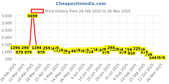 myntra.com Bene Kleed Men Classic Relaxed Fit Highly Distressed Jeans bene kleed Price History Graph from 28 Feb 2025 to 25 Nov 2025