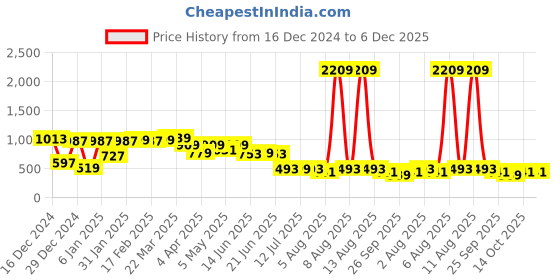 myntra.com Bene Kleed Men Classic Spread Collar Abstract Printed Cotton Oversized Casual Shirt bene kleed Price History Graph from 16 Dec 2024 to 5 Dec 2025