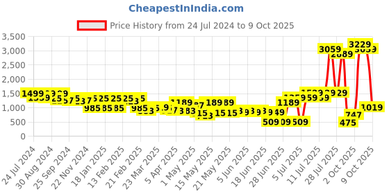 myntra.com Bene Kleed Men Clean Look Pure Cotton Baggy Jeans bene kleed Price History Graph from 24 Jul 2024 to 2 Oct 2025