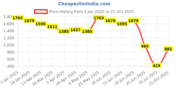 myntra.com Bene Kleed Men Cotton Loose Fit Cargos Trousers bene kleed Price History Graph from 2 Jan 2025 to 21 Oct 2025