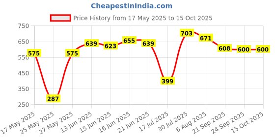 myntra.com Bene Kleed Men Cotton Lycra Graphic Print T Shirt bene kleed Price History Graph from 17 May 2025 to 15 Oct 2025