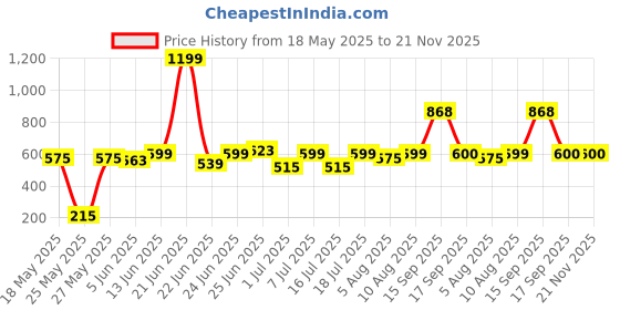 myntra.com Bene Kleed Men Cotton Lycra Graphic Print T Shirt bene kleed Price History Graph from 18 May 2025 to 20 Nov 2025