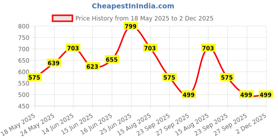 myntra.com Bene Kleed Men Cotton Lycra Graphic Print T Shirt bene kleed Price History Graph from 18 May 2025 to 2 Dec 2025