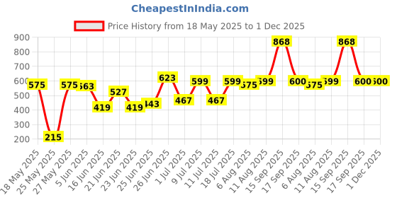 myntra.com Bene Kleed Men Cotton Lycra Typography Print T Shirt bene kleed Price History Graph from 18 May 2025 to 1 Dec 2025