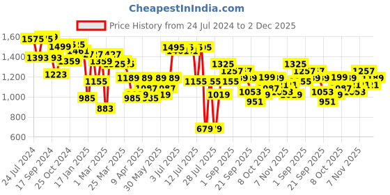 myntra.com Bene Kleed Men Cotton Relaxed Fit Cargo Trouser bene kleed Price History Graph from 24 Jul 2024 to 2 Dec 2025