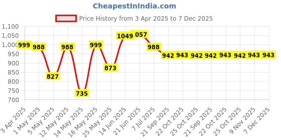 myntra.com Bene Kleed Men Cotton Relaxed Fit Mid-Rise Heavy Fade Jeans bene kleed Price History Graph from 3 Apr 2025 to 7 Dec 2025