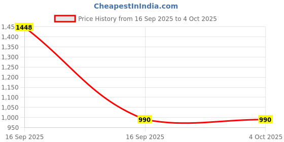 myntra.com Bene Kleed Men Cotton Relaxed Fit Mid-Rise Heavy Fade Jeans bene kleed Price History Graph from 16 Sep 2025 to 4 Oct 2025