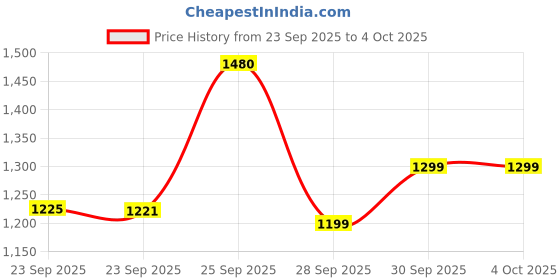 myntra.com Bene Kleed Men Cotton Relaxed Fit Mid-Rise Heavy Fade Jeans bene kleed Price History Graph from 23 Sep 2025 to 4 Oct 2025