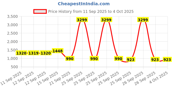myntra.com Bene Kleed Men Cotton Relaxed Fit Mid-Rise Light Fade Jeans bene kleed Price History Graph from 11 Sep 2025 to 4 Oct 2025
