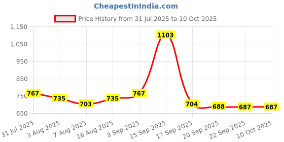 myntra.com Bene Kleed Men Cotton Sweatshirt bene kleed Price History Graph from 31 Jul 2025 to 10 Oct 2025