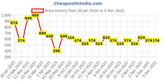 myntra.com Bene Kleed Men Cotton Typography Printed T-shirt bene kleed Price History Graph from 30 Jan 2025 to 4 Dec 2025