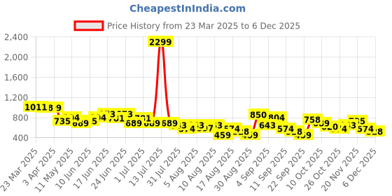 myntra.com Bene Kleed Men Cotton Washed Denim Shorts bene kleed Price History Graph from 23 Mar 2025 to 2 Dec 2025