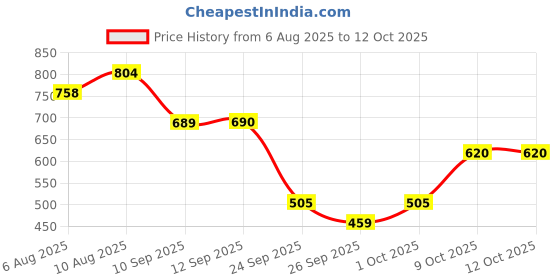 myntra.com Bene Kleed Men Cuban Collar Cotton Linen Casual Shirt bene kleed Price History Graph from 6 Aug 2025 to 4 Oct 2025