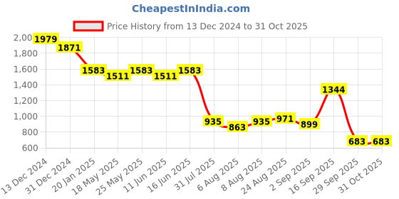 myntra.com Bene Kleed Men Denim Jacket bene kleed Price History Graph from 13 Dec 2024 to 31 Oct 2025