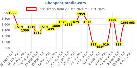 myntra.com Bene Kleed Men Denim Jacket with Embroidered bene kleed Price History Graph from 20 Dec 2024 to 4 Oct 2025