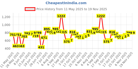 myntra.com Bene Kleed Men Denim Relaxed Fit Shorts bene kleed Price History Graph from 11 May 2025 to 19 Nov 2025