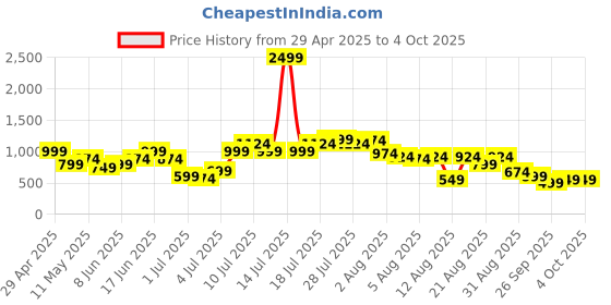 myntra.com Bene Kleed Men Denim Shorts bene kleed Price History Graph from 29 Apr 2025 to 4 Oct 2025