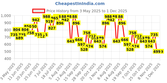 myntra.com Bene Kleed Men Denim Shorts bene kleed Price History Graph from 3 May 2025 to 1 Dec 2025