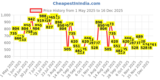 myntra.com Bene Kleed Men Denim Shorts bene kleed Price History Graph from 1 May 2025 to 16 Dec 2025