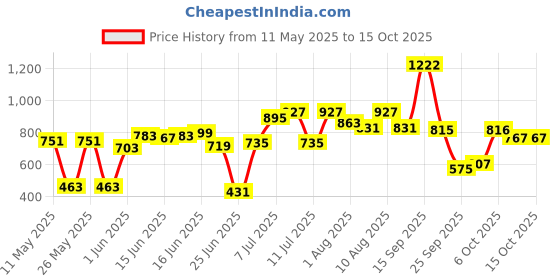 myntra.com Bene Kleed Men Denim Shorts bene kleed Price History Graph from 11 May 2025 to 14 Oct 2025