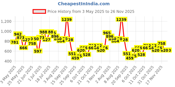 myntra.com Bene Kleed Men Denim Shorts bene kleed Price History Graph from 3 May 2025 to 25 Nov 2025