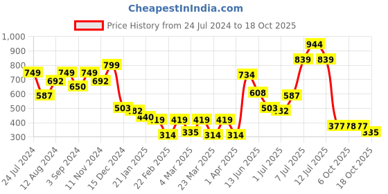 myntra.com Bene Kleed Men Drop-Shoulder Sleeves Oversized Pure Cotton T-shirt bene kleed Price History Graph from 24 Jul 2024 to 16 Oct 2025