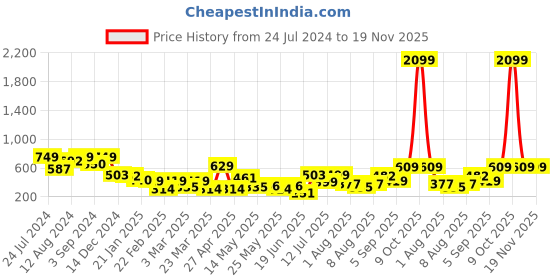 myntra.com Bene Kleed Men Drop-Shoulder Sleeves Oversized Pure Cotton T-shirt bene kleed Price History Graph from 24 Jul 2024 to 19 Nov 2025